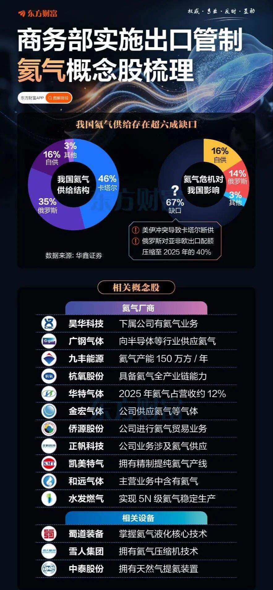 21世纪第五次氦气危机爆发？相关概念股梳理（东方财富） 
