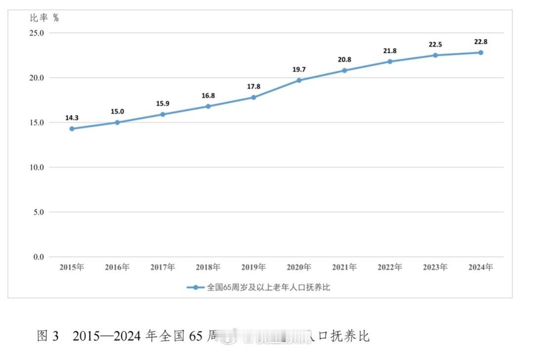 老年人口抚养比的走势。如果再叠加新生人口。有点慌 ​​​