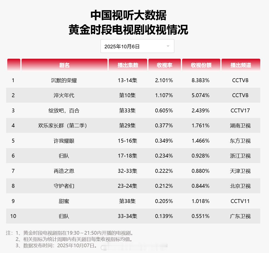 【2025年10月06日中国视听大数据CVB黄金档电视剧收视率日榜TOP10】1