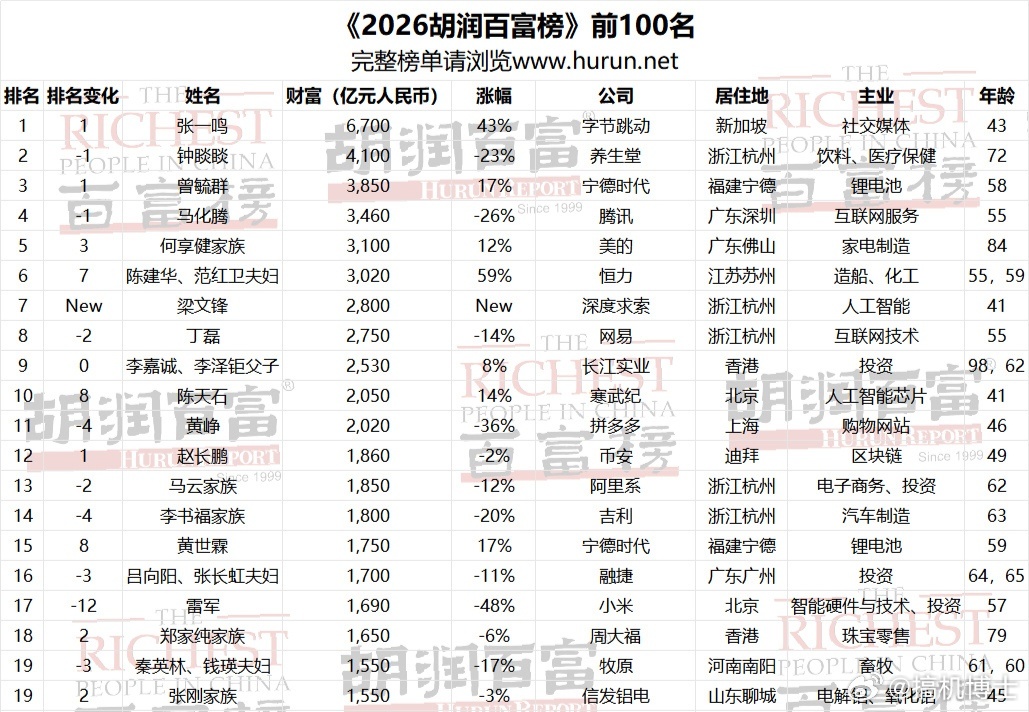 2026胡润百富榜出炉，张一鸣反超钟睒睒登顶首富，随后是宁德时代的曾毓群。雷军受