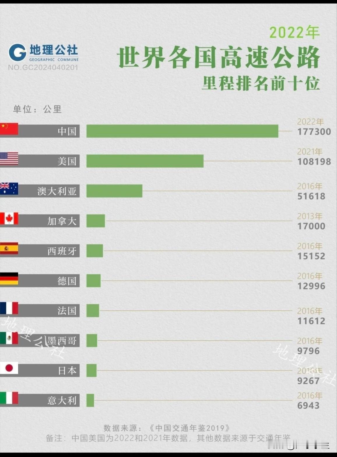 世界各国高速里程排名前十位。