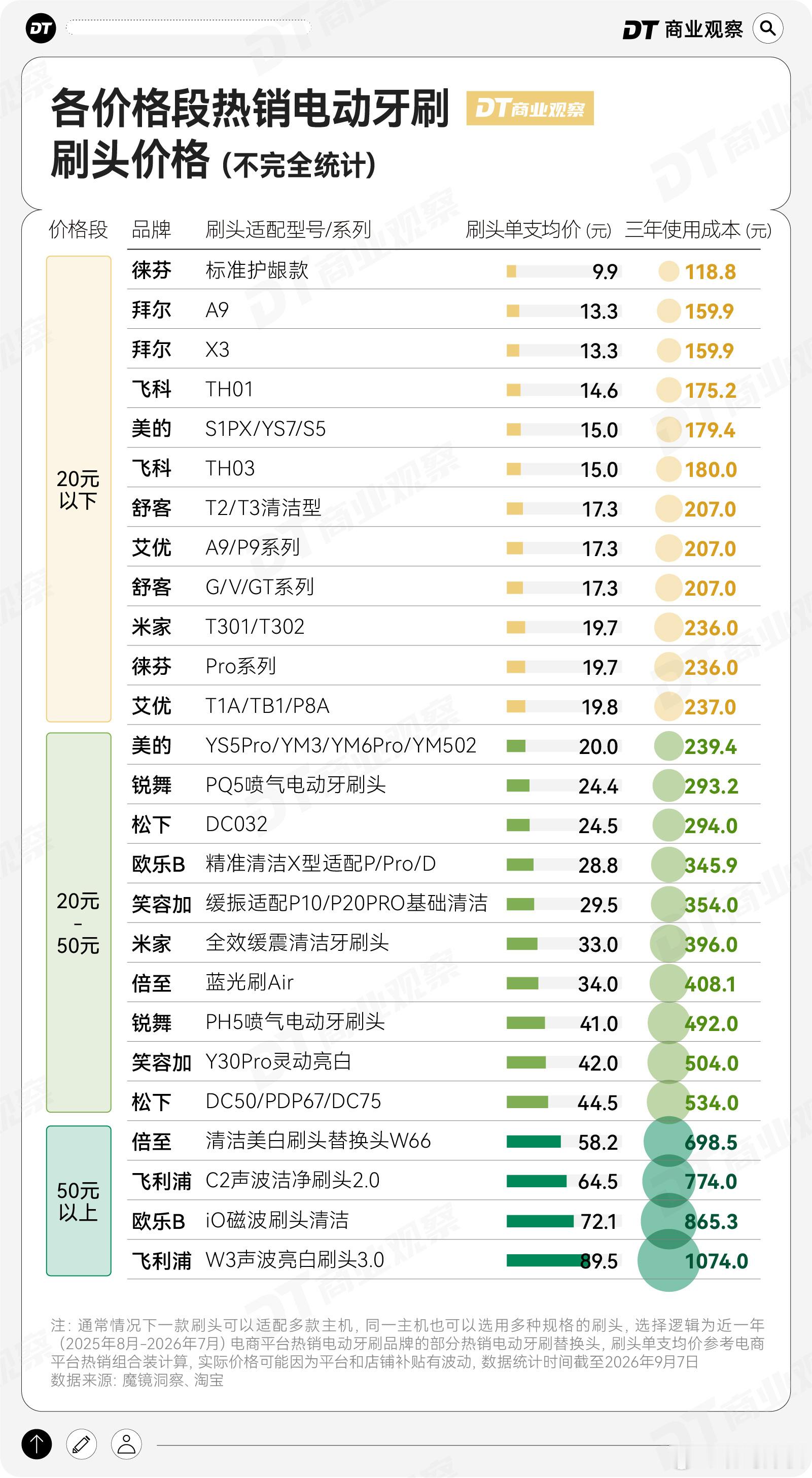 【刷头太贵，可能让人舍不得按时换】近期有媒体注意到，有消费者会因为原装刷头价格较