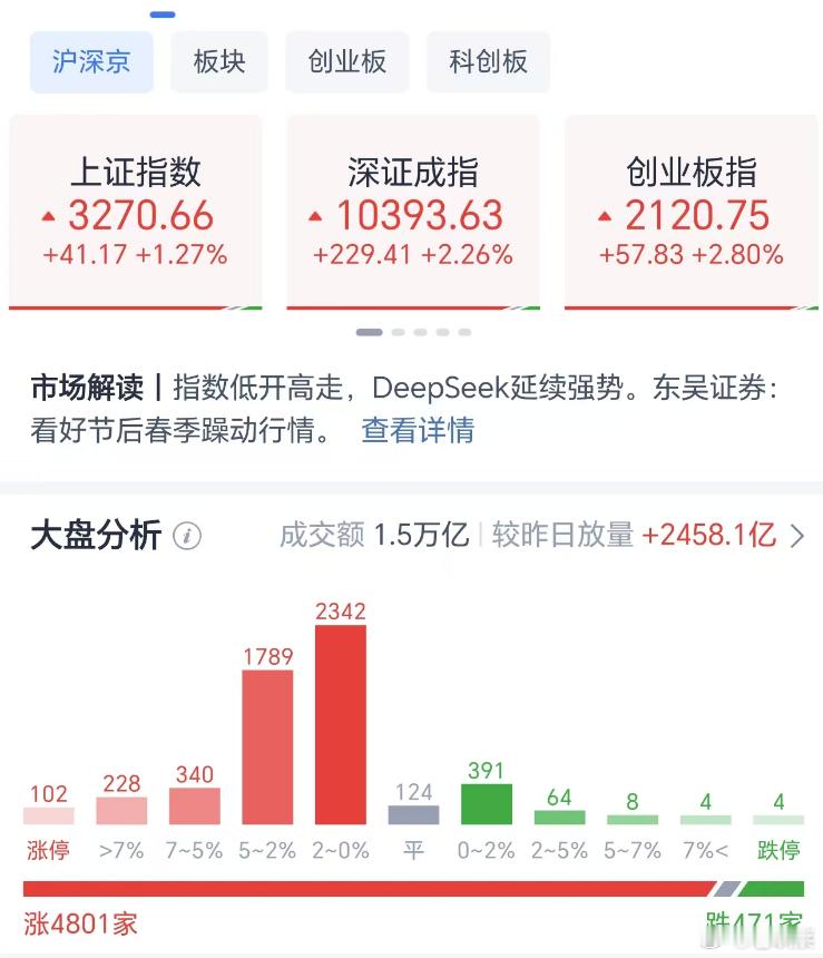 A股  全天收盘，全线放量大涨，成交量15550亿，较昨日大幅放量2458.1亿