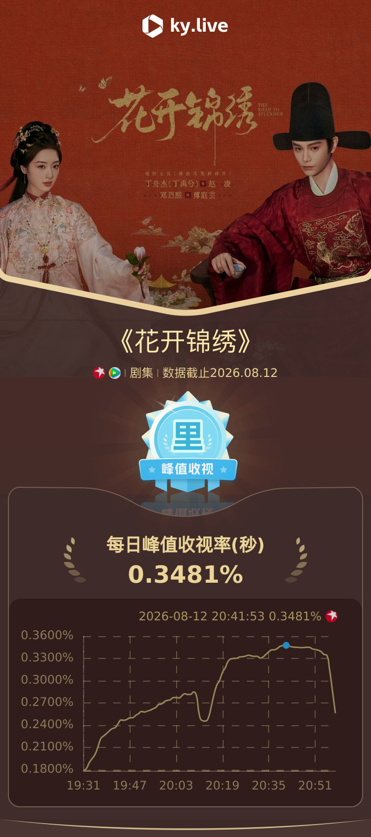 恭喜花开锦绣次日收视峰值0.3481% ！再创新高丁禹兮花开锦绣丁禹兮赵凌