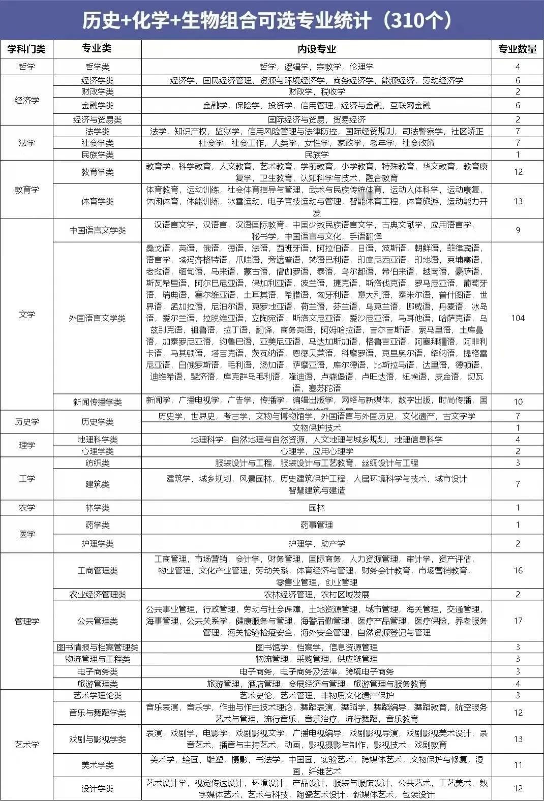 哇塞！这也太详细了吧。高中各种选科组合最终能报的专业全部都出来了。赶紧收藏起来，