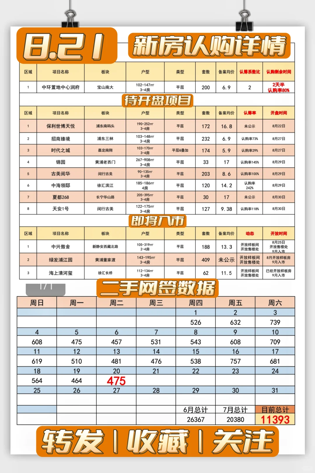 【8月21日】8月新房公示❗二手破1万套❗