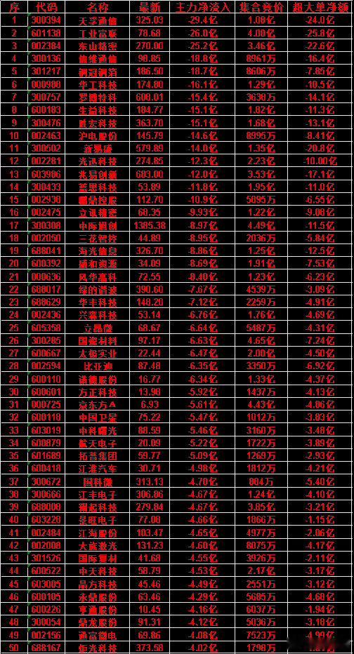 6月22日尾盘30分钟，主力资金卖出的50名单！国际复材：净流入 -4.55亿，