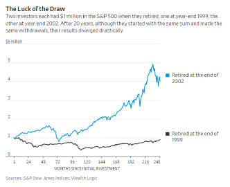 很少谈具体投资，这篇文章来自华尔街日报，Should You Just...