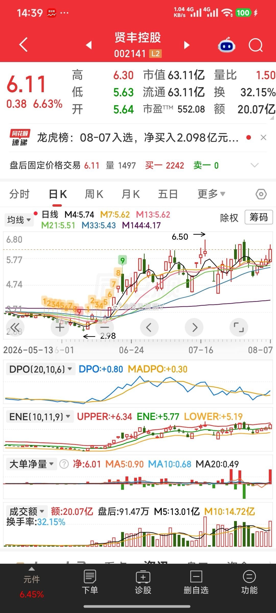 【五渡赤水】我们都知道四渡赤水的故事，可贤丰控股却来了个五渡赤水，若这次顺利渡过