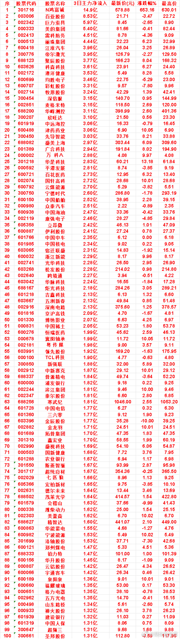 9月30日，前3天主力买入的名单一览！科森科技：3日净流入 3.61亿，最新价 