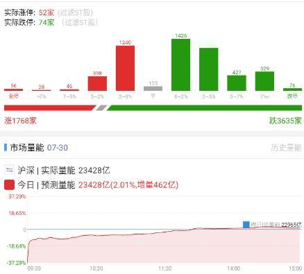 20260730 复盘

依旧没啥好复盘的，没有真金白银注入流动性，今天更多是为