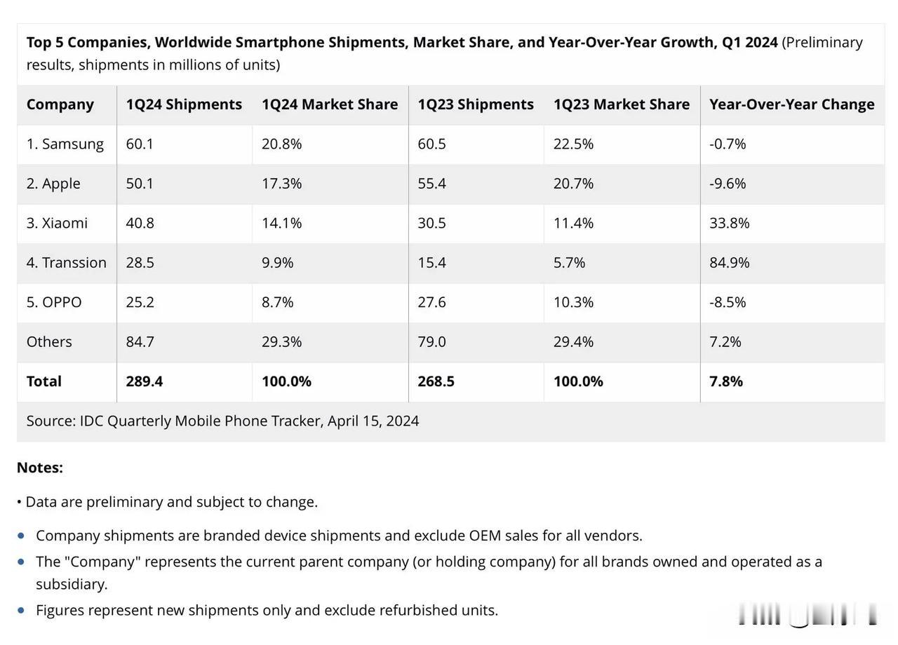 IDC 24年Q1季全球手机出货量数据：小米大涨33.8%，iPhone跌9.6