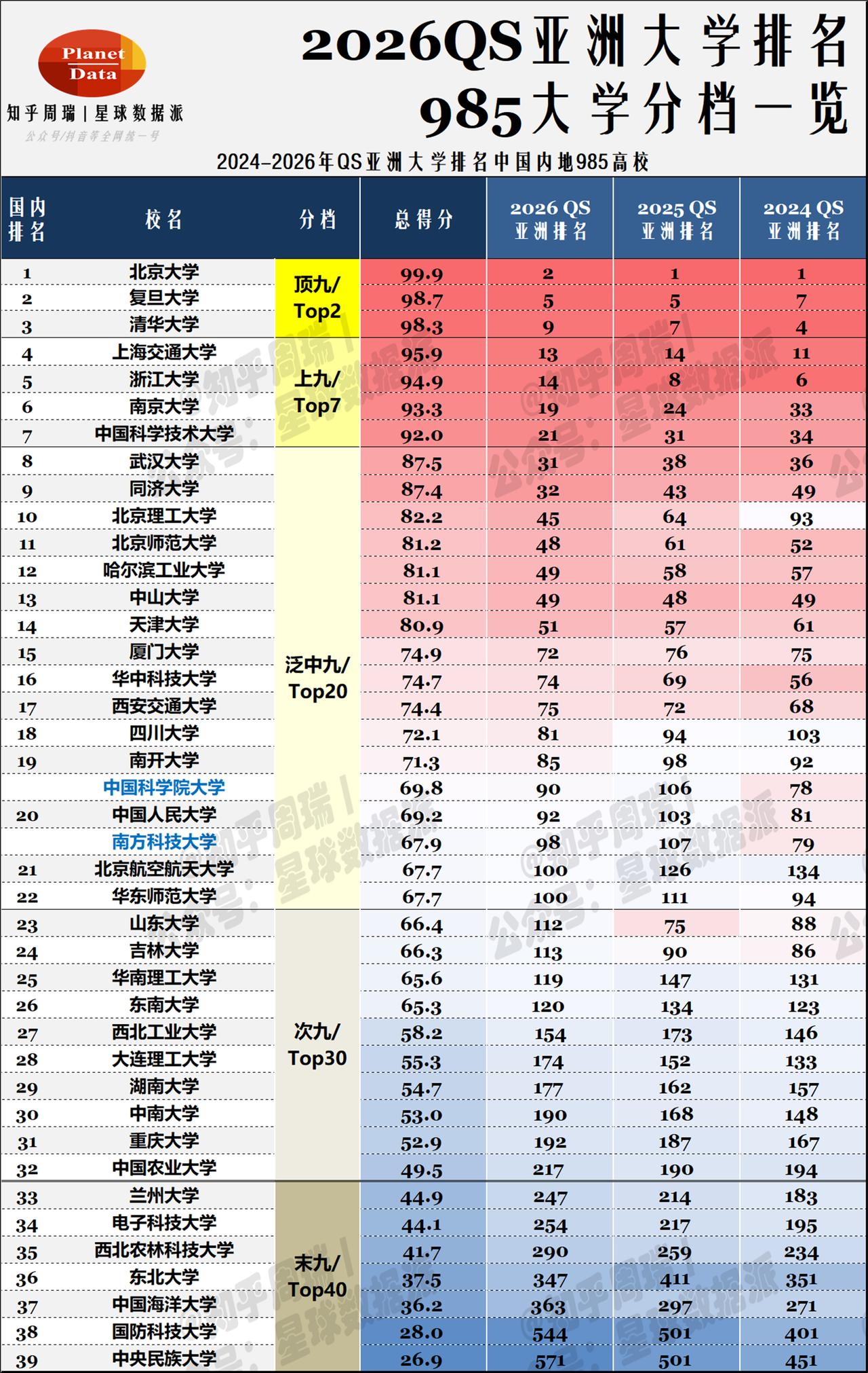 中国按地理位置分成七个大区，每个大区最好的五所高校按顺序比拼，排在第一的应该是华