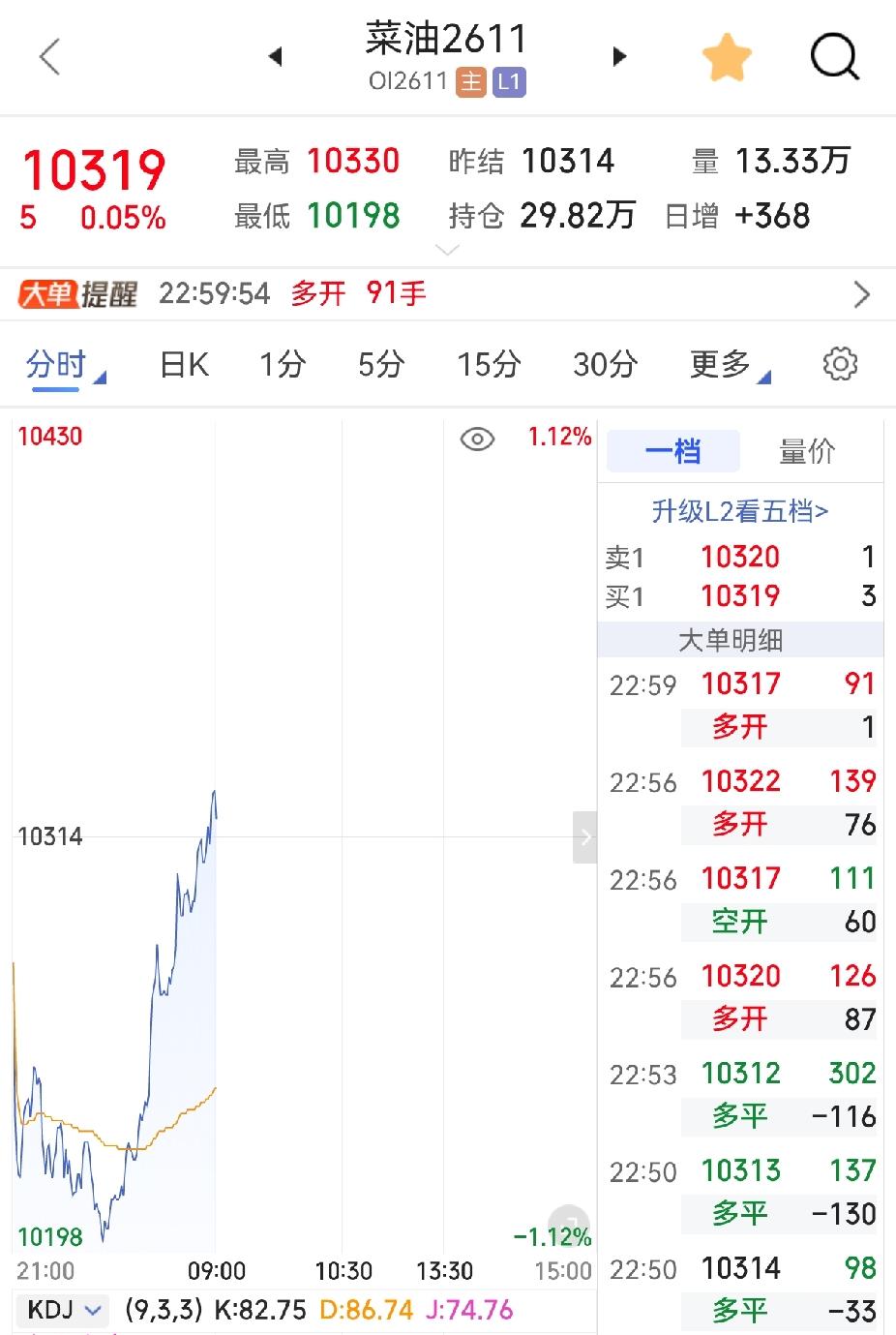 半夜惊魂！菜油这一波深夜上拉，走势来得十分凌厉。
夜里毫无征兆，直线快速冲高，不