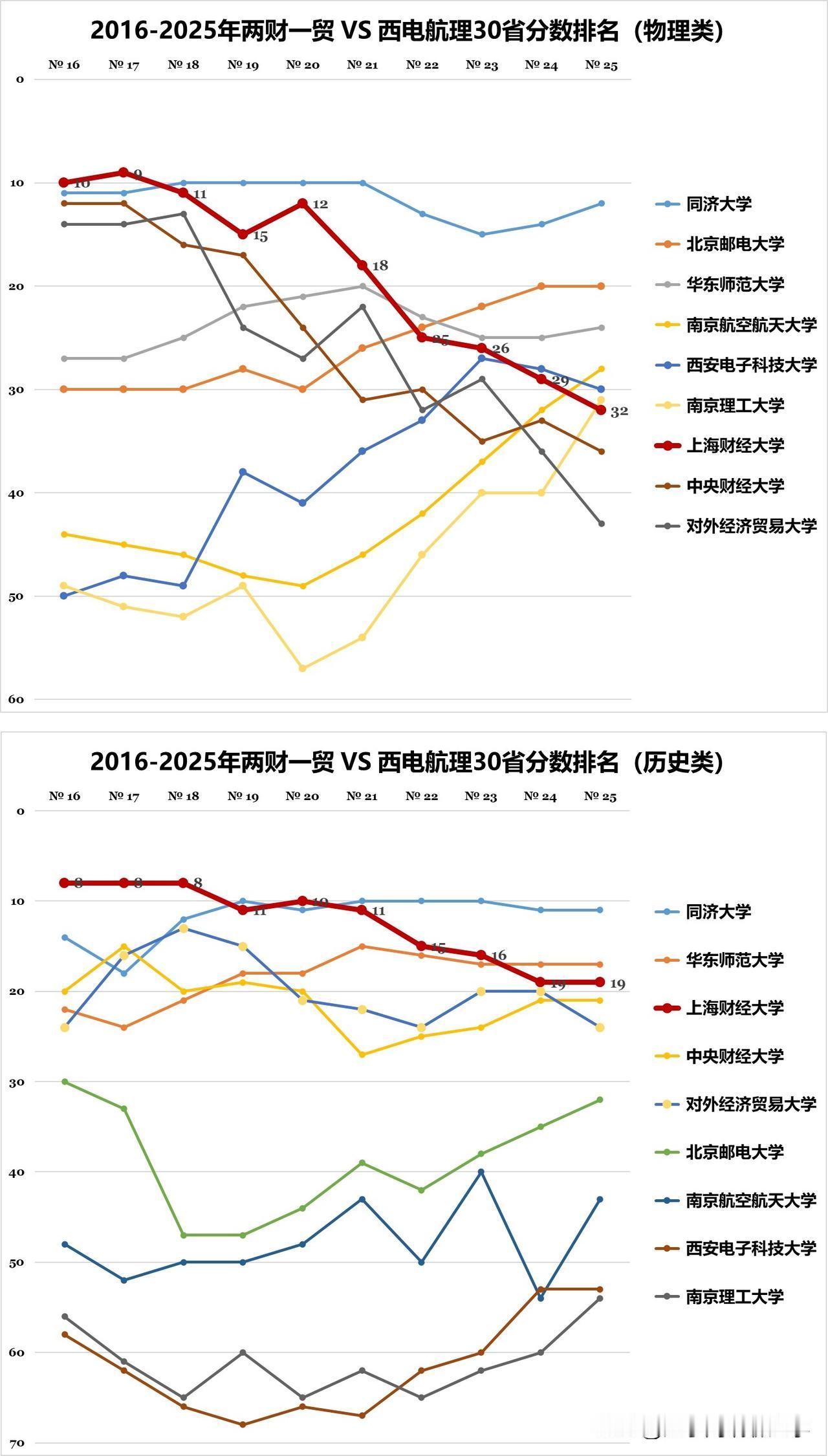 近10年两财一贸分数被西电、南航超过！
两财一贸跌落神坛？10年分数排名洗牌，同