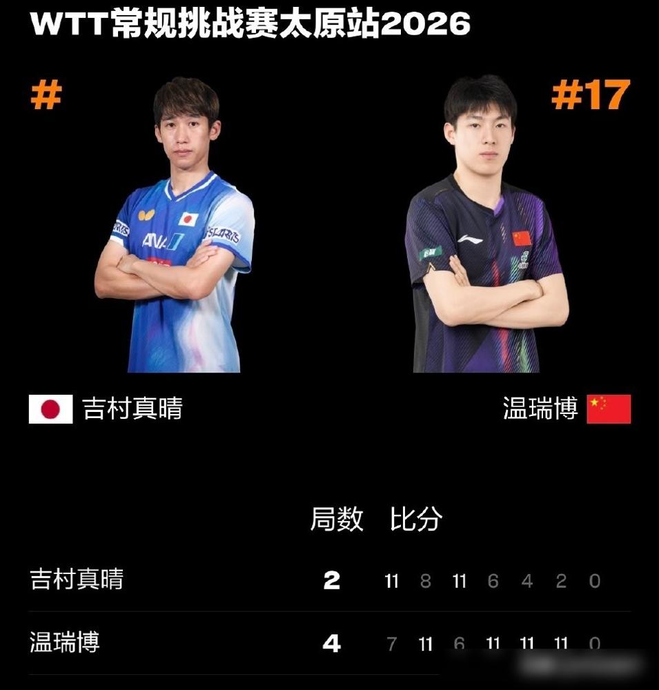 别吹温瑞博是国乒新王了，他连世乒赛门都没摸到。
你没看错，这个半年从排名53杀