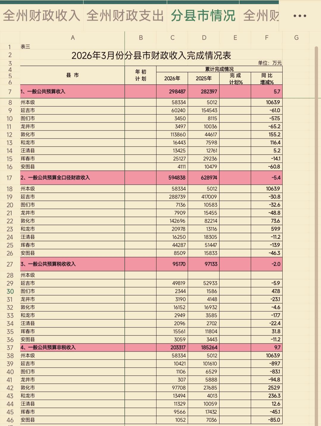 1-3月份延边州各县（市）财政收入揭榜：敦化成功登顶榜首    延吉“腰斩”退守