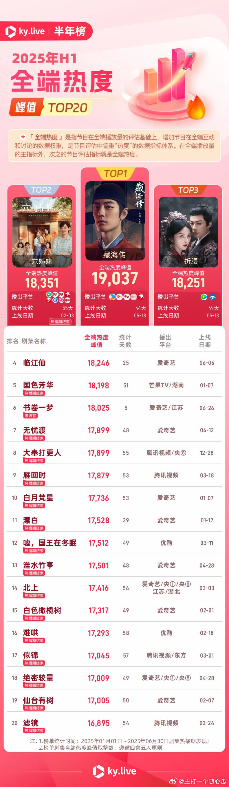 藏海传登顶 2025年H1剧集全端热度峰值Top1！是2025年上半年唯一全端热
