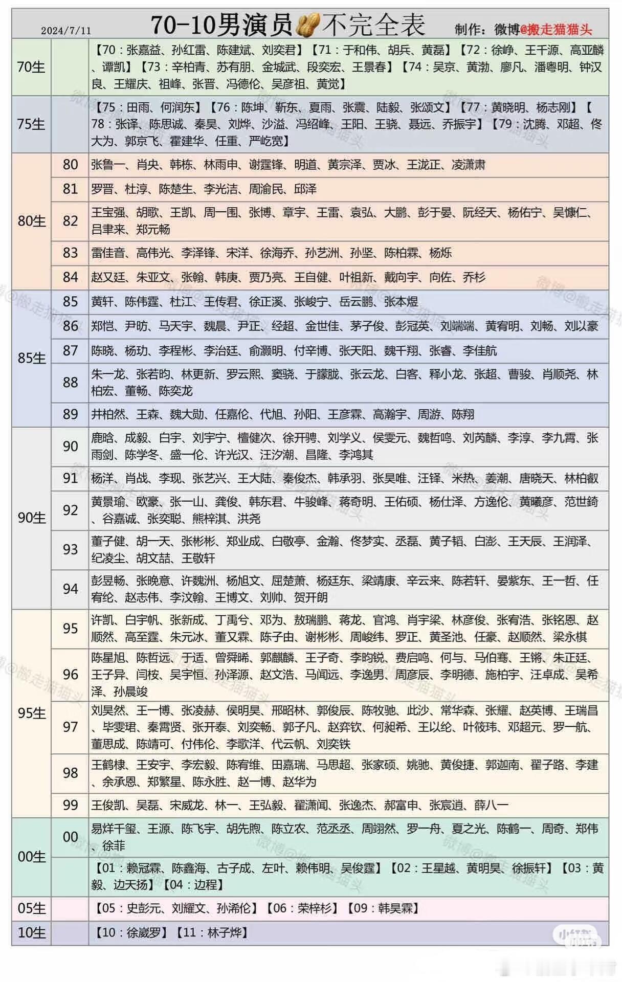 70-10男演员🥜不完全表 