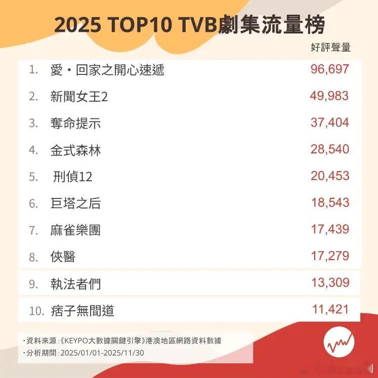 《網路溫度計DailyView》2025 TVB 劇集 Top10 流量榜.1 