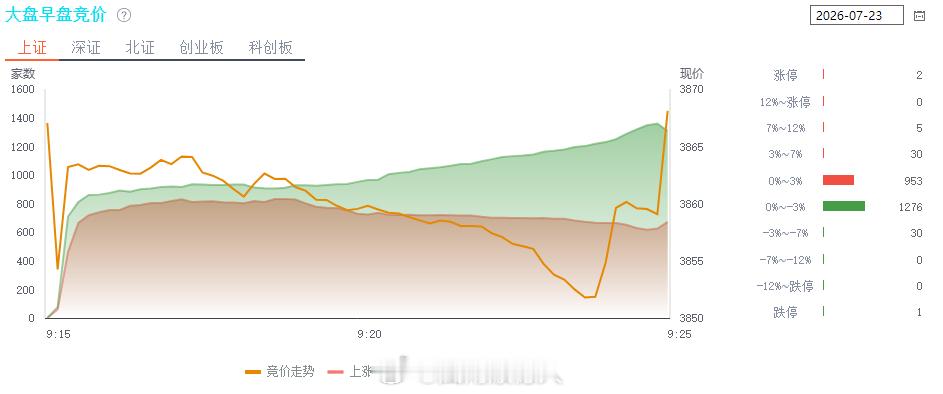 韩国涨了，再不能怪海外了，今天德明利，东山精密是盘眼，现在60%的机构全配置科技