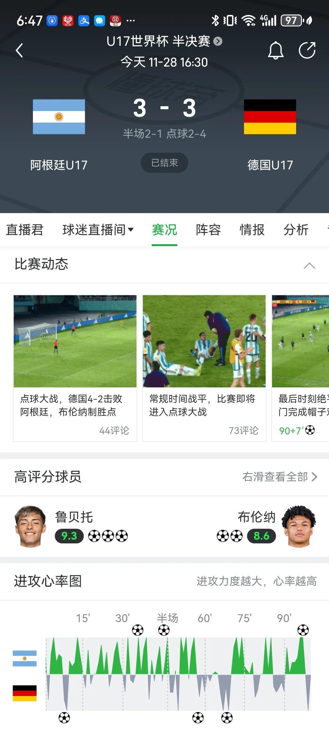 U17世青赛半决赛，德国点球大战4比2击败阿根廷进军决赛！这场比赛太精彩了，尤其