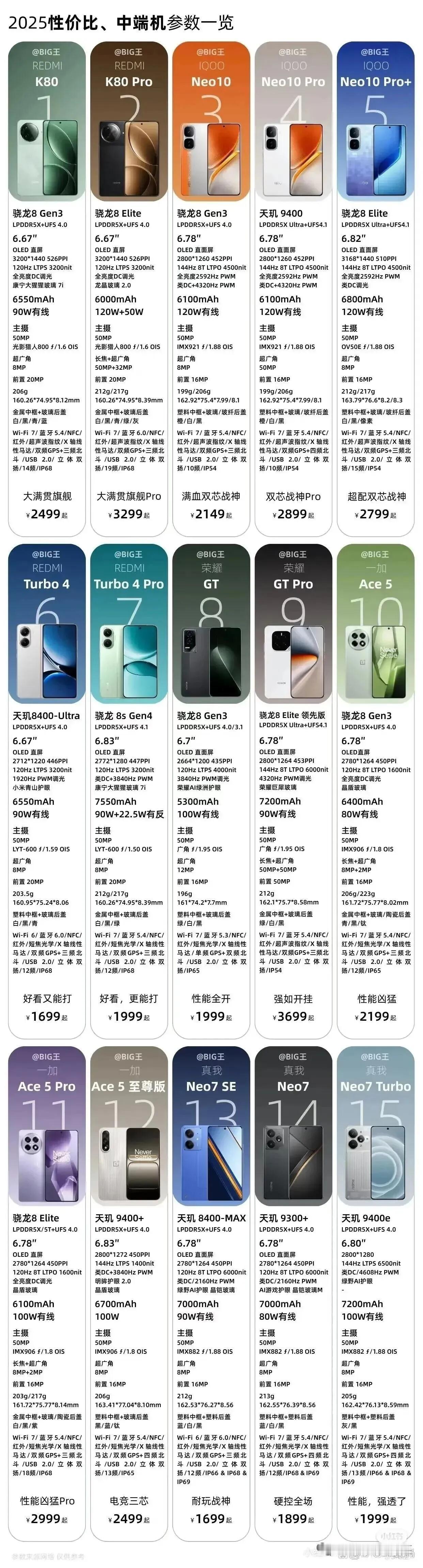 2025年中端机对比想换手机的，看看吧。 ​​​