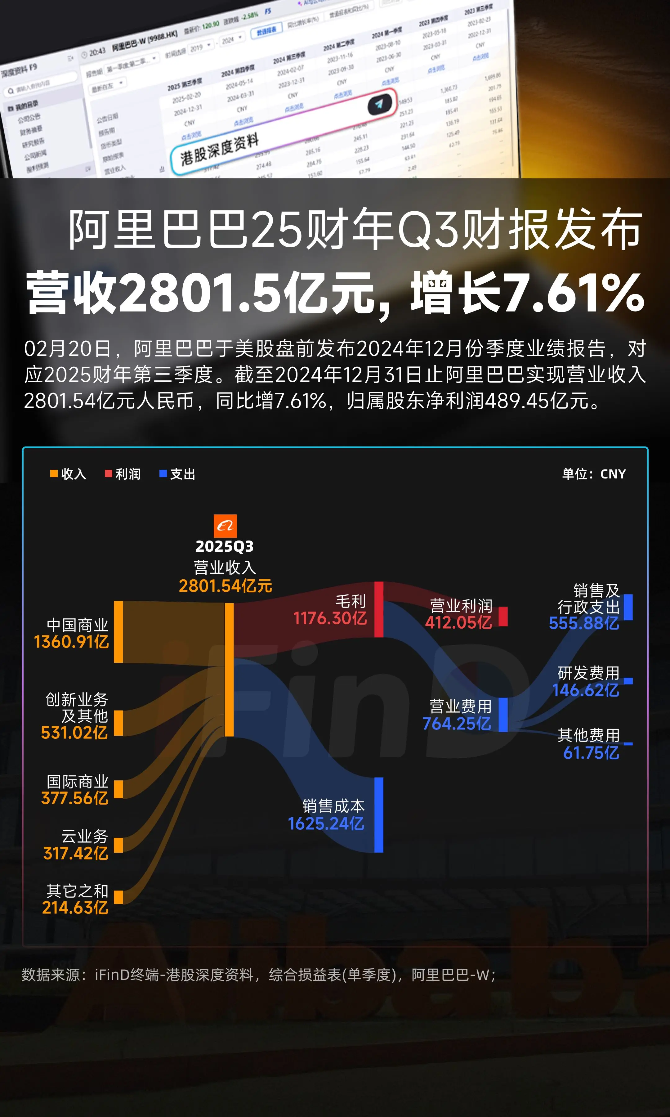 阿里巴巴25财年Q3财报发布！营收2801.5亿元, 增长7.61%！...