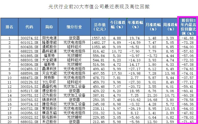 今晚又一堆吹光伏的，光伏会是下一个地产吗？爱股君觉得大概率是个一日游，这个板块套