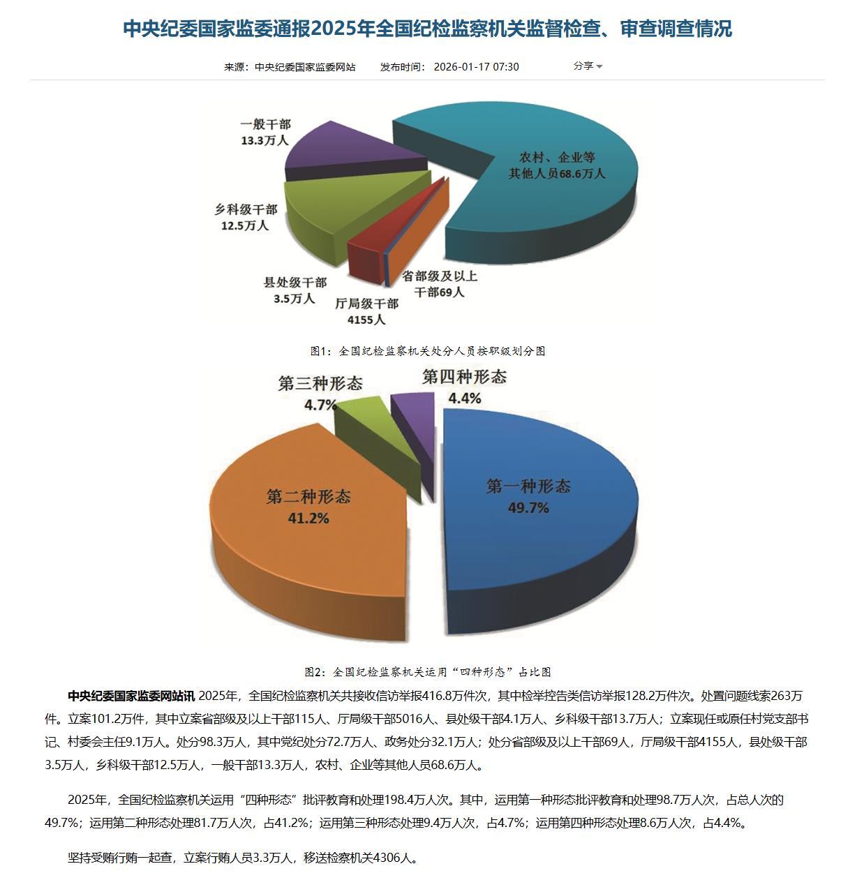官方披露的消息！

根据中央纪委国家监委网站公布的数据： 

“2025年，全国