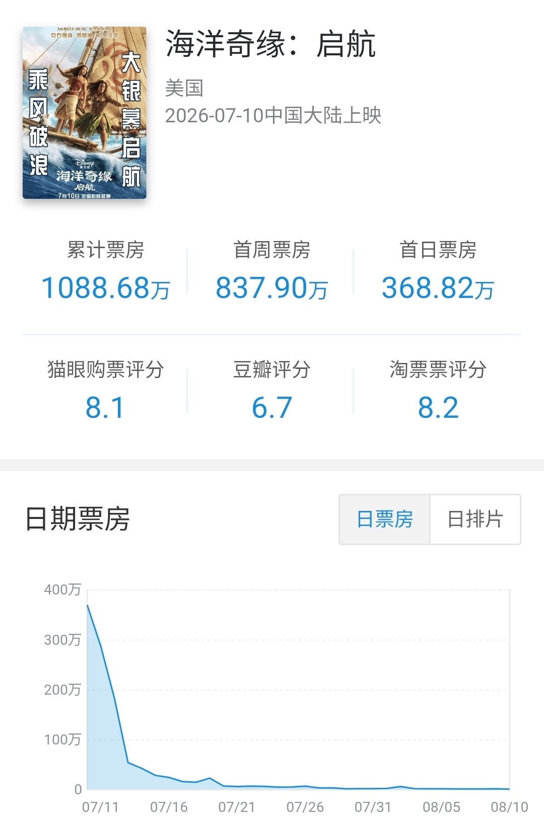 迪士尼分账片海洋奇缘:启航 在内地公映31天下映，总计票房1088万（1.58M