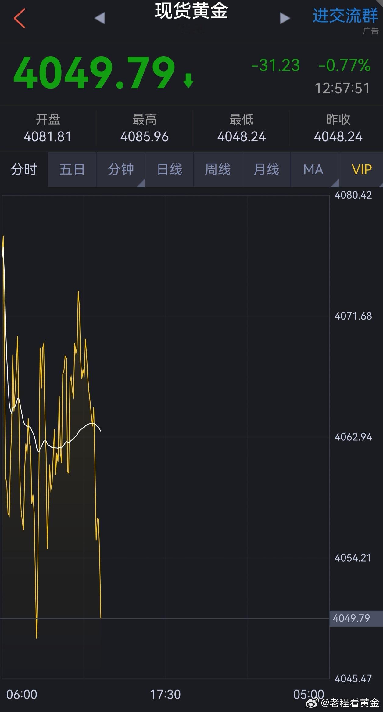 6-29日.黄金操作策略（1）品种：黄金方向  :  多进场：4049美元。止盈