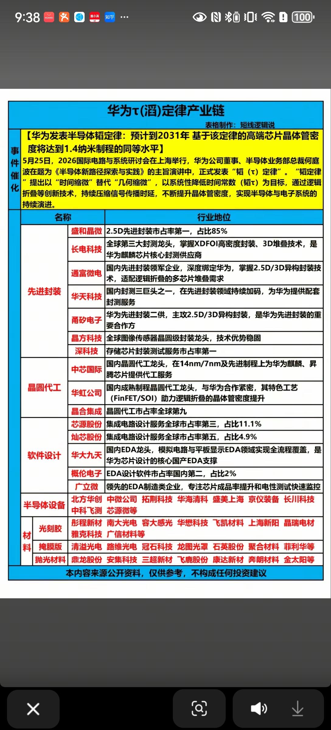 华为“韬定律”引爆半导体赛道！国产芯片开启换道超车
 
5月25日，华为正式发表