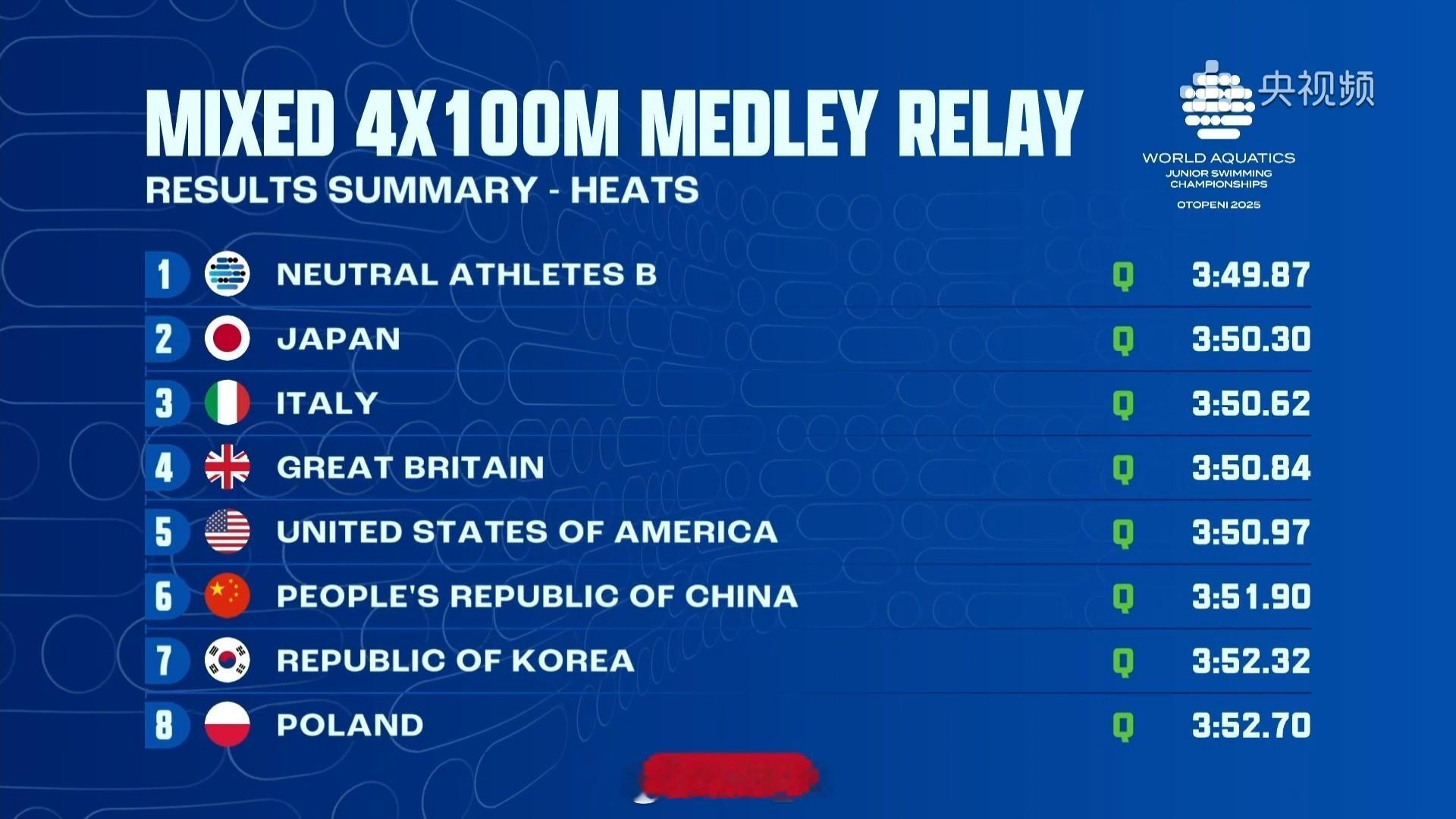 世界青年游泳锦标赛 男女混合混接决赛🇨🇳中国 3:51.90 第四晋级决赛 