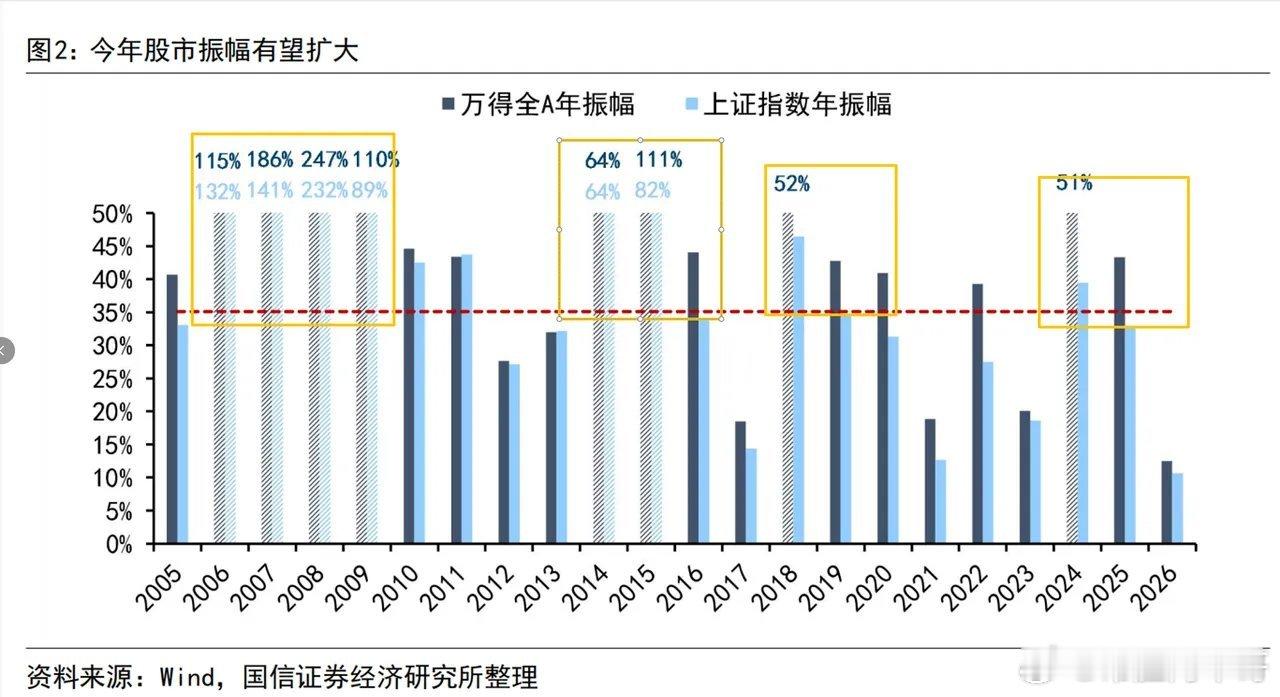 以历史年度振幅看，市场终将选择方向突破，向上概率大！假设4197为全年高点，那么