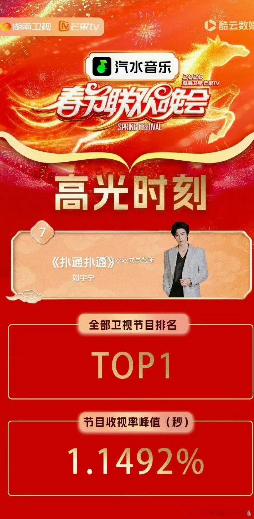 刘宇宁扑通扑通收视率第一刘宇宁出场同时段卫视收视top1 刘宇宁扑通扑通收视率第