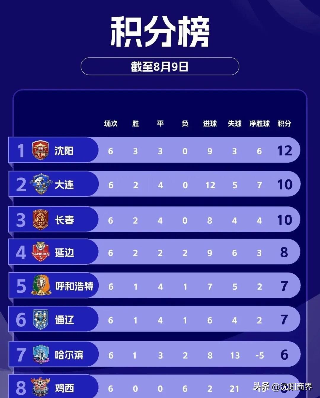 东北超最新积分榜：
第一名🥇沈阳
第二名🥈大连
第三名🥉长春
第四名4️⃣
