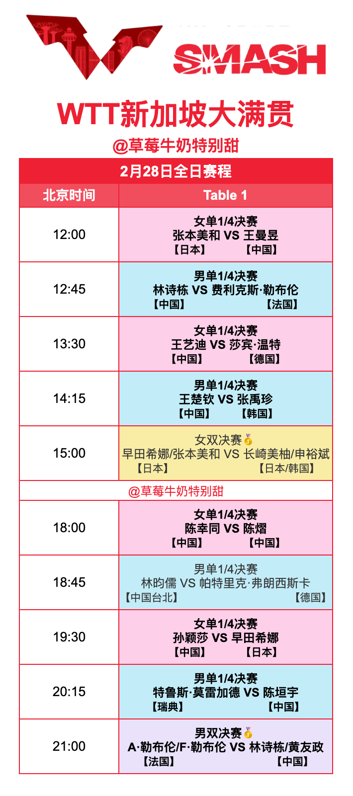 WTT新加坡大满贯丨2月28日全日赛程12:00 T1 王曼昱🇨🇳VS张本美