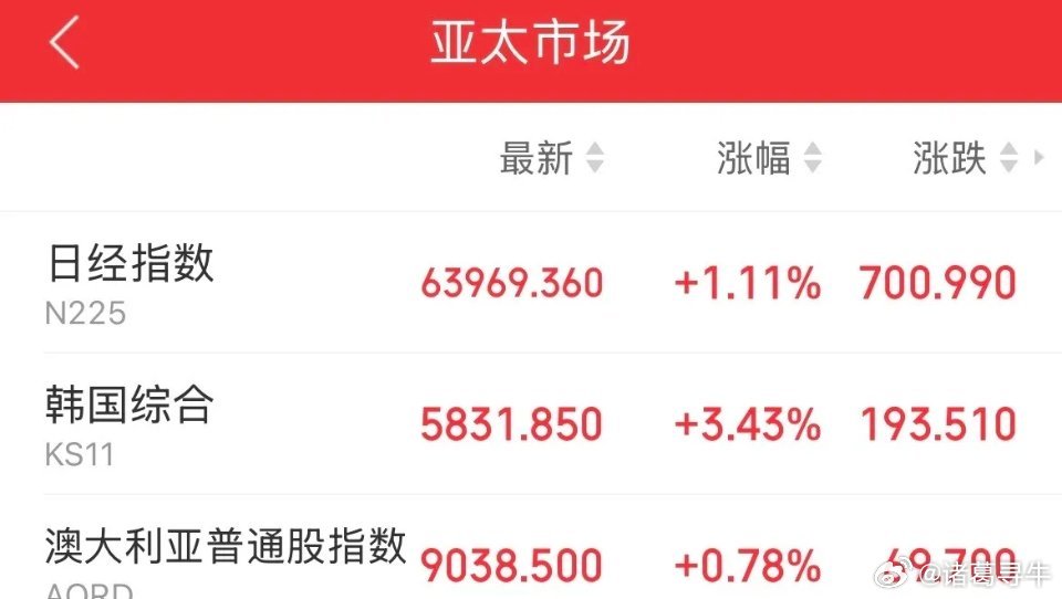 今天还下跌吗？外围已经两连涨了，隔壁小日子高开涨幅1%，高丽这边Sk海力士的业绩