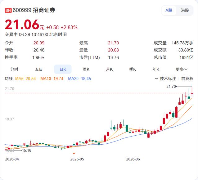光证资管副总张丁离职，年内已有两轮核心高管变动

光证资管副总经理张丁已确认离职