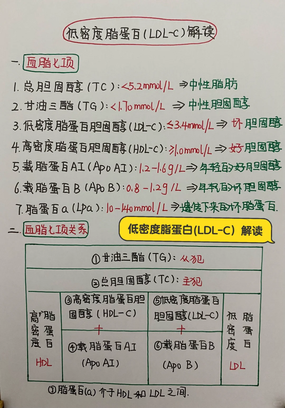 今日学习打卡——低密度脂蛋白（LDL-C）的解读