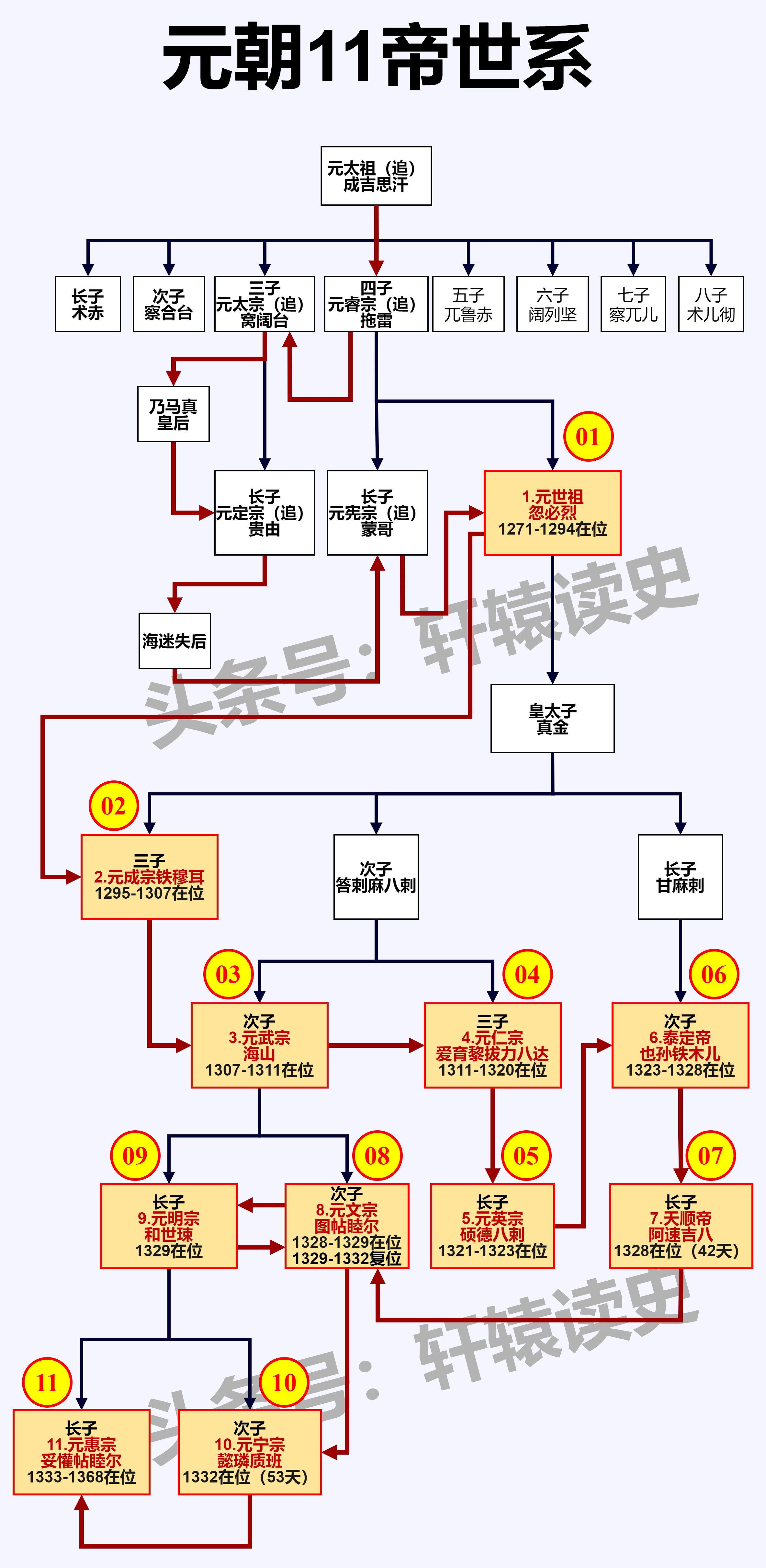 #雍州笔记# 元朝皇帝世系。 ​​​