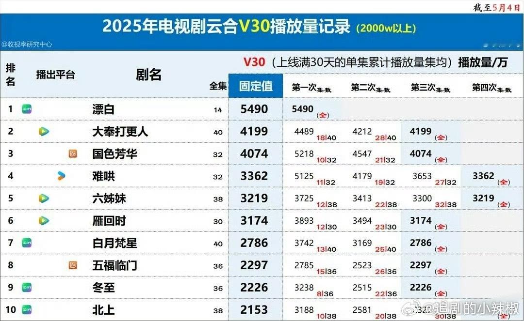 今年新剧云合v30播放量，你看过哪几部？ ​​​