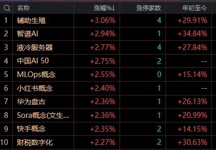 【7月31日午评：午后大盘还会有所回升 但指数全天难以收红】

        