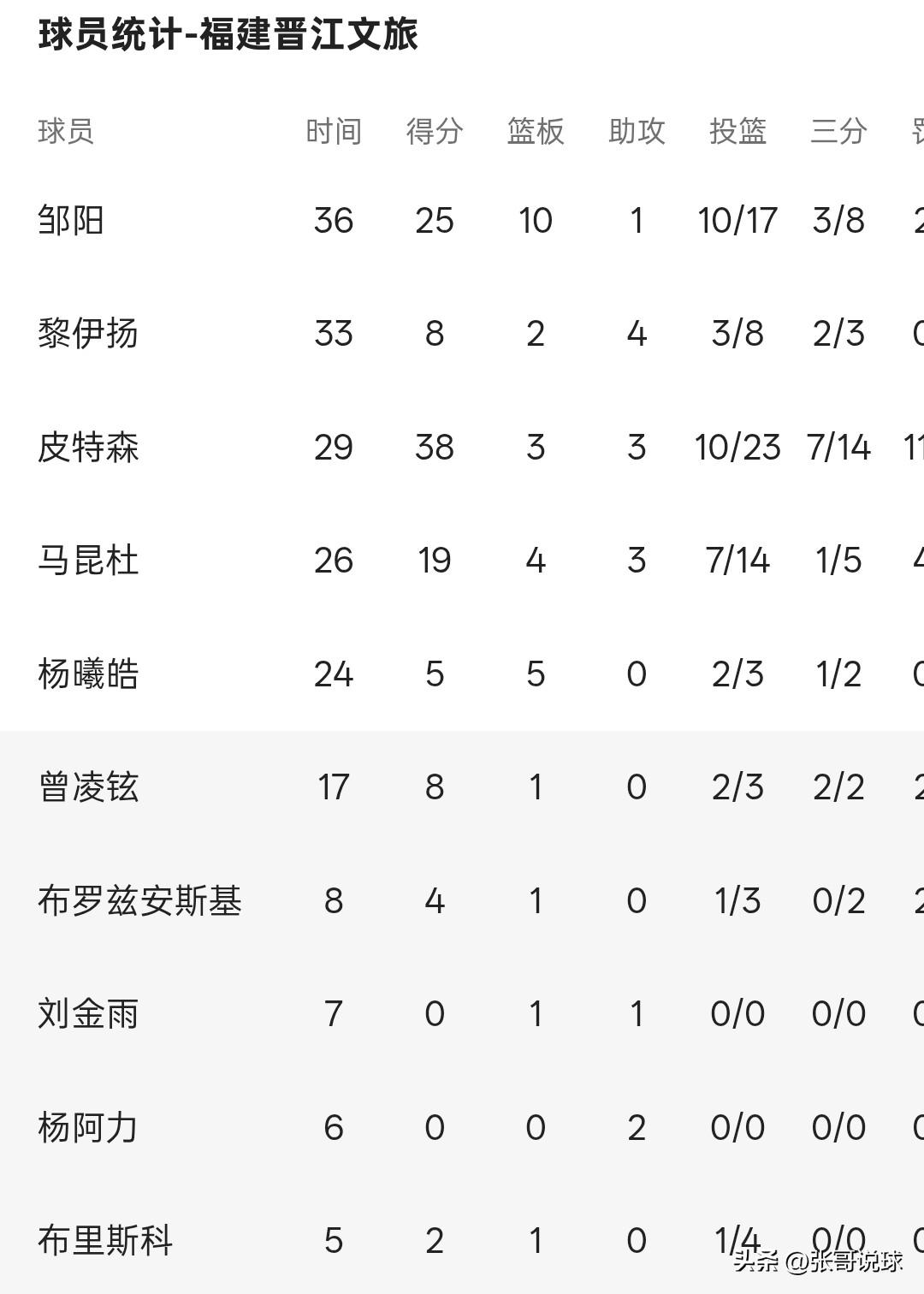 福建队109:104战胜北京队，皮特森带队三连胜，皮特森出战29分钟三分球14投