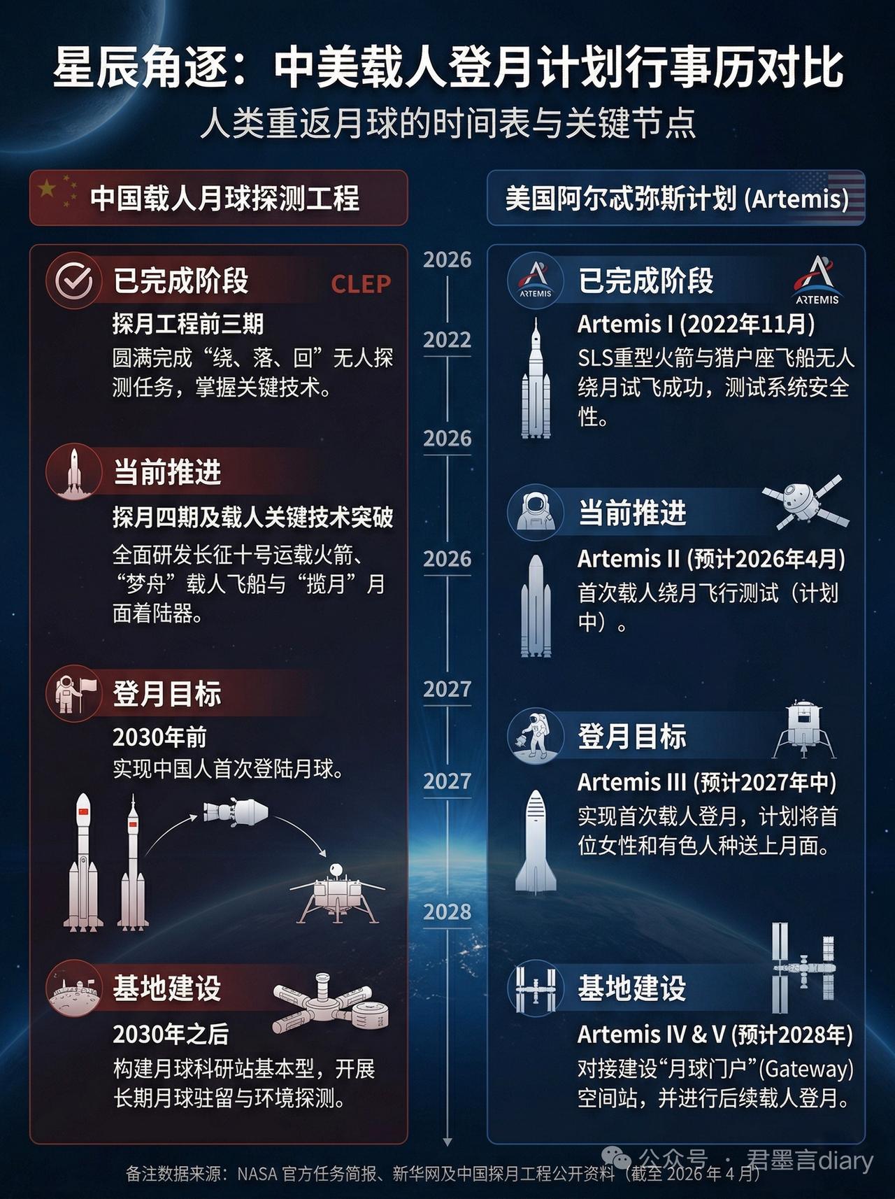 中美载人登月计划对比，看点十足。我国2023年公布“三步走”路线图，2030年前