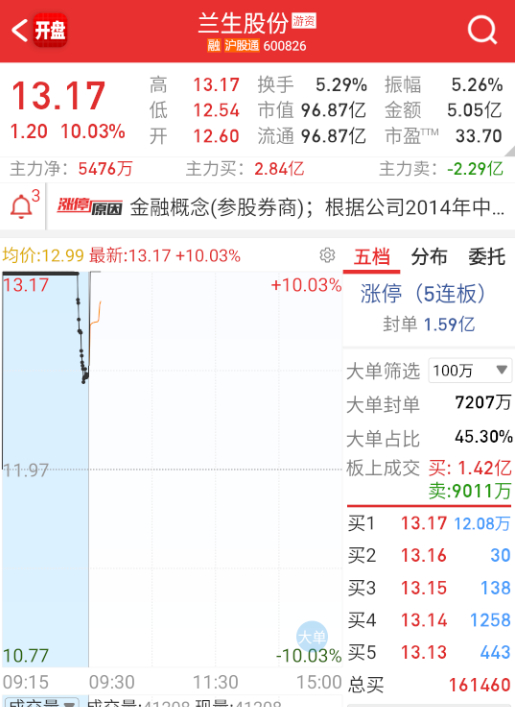 $兰生股份 sh600826$ 稳定币也是，竞价和开盘冲一把，就没接不上了，这个
