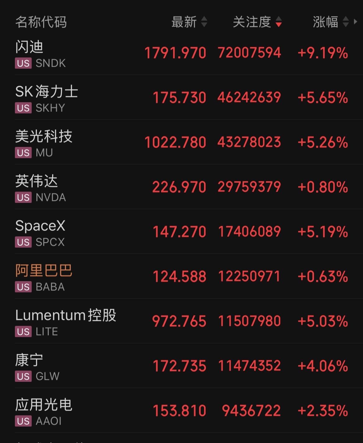 美股存储芯片高开高走，闪迪涨超9%、SK海力士涨5.63%、美光科技涨5%、西部