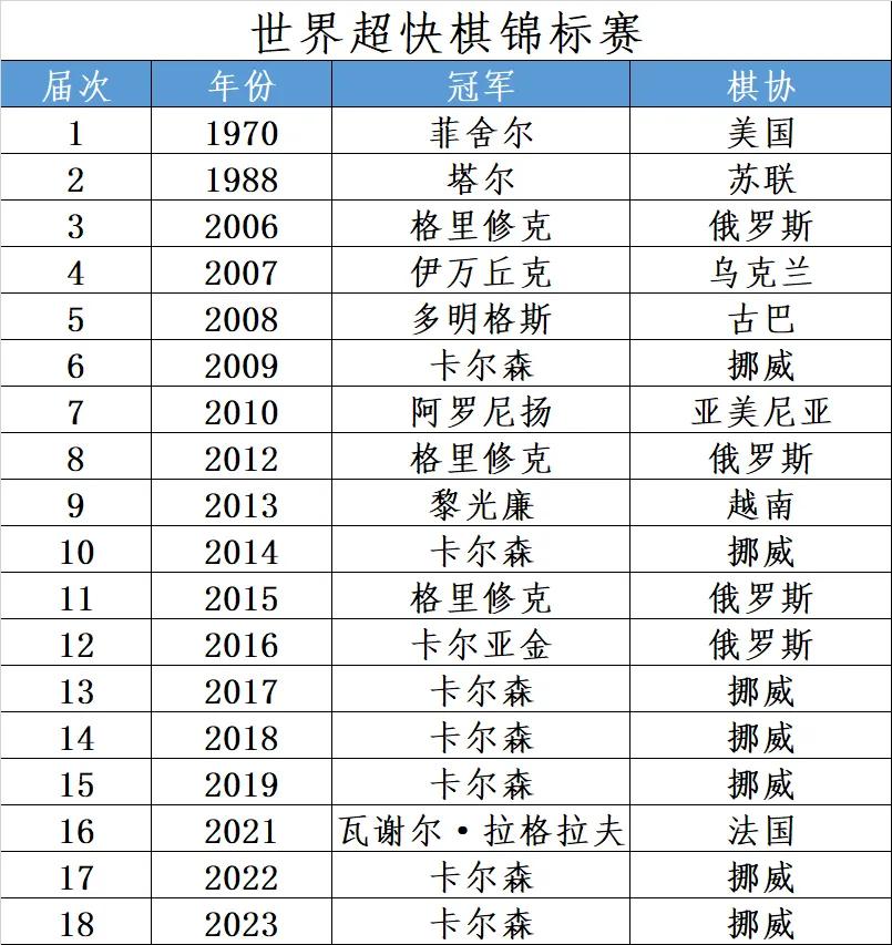 历届世界超快棋锦标赛冠军一览：