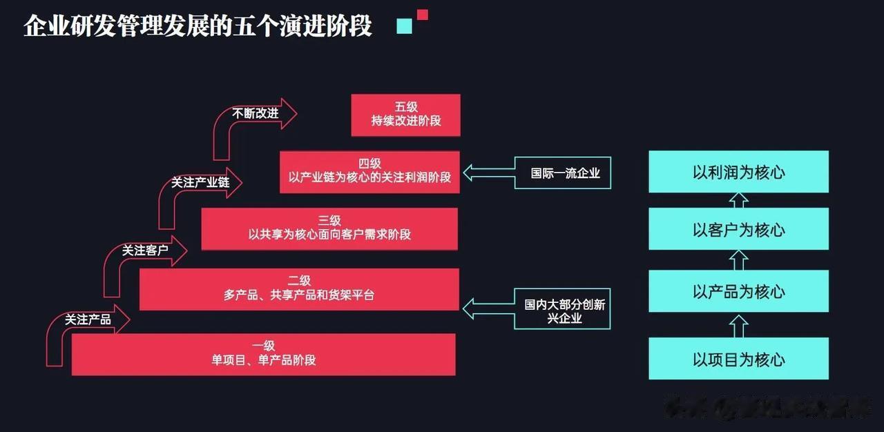 如何实现集成产品开发管理IPD？
要实现集成产品开发管理，首先全公司统一以下的核